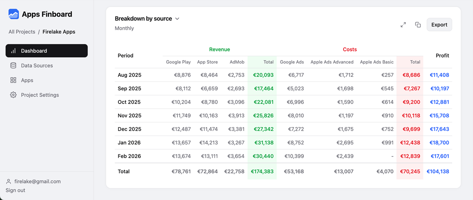 Table showing revenue and cost breakdown by data source