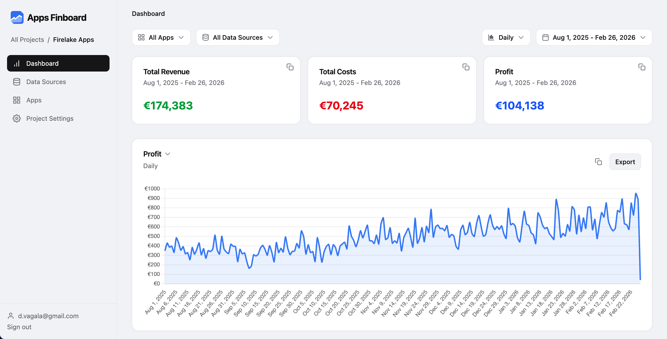 Profit chart showing revenue, costs, and profit over time